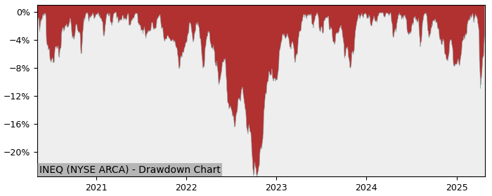 5 Year Drawdown / Underwater Chart for (INEQ) Columbia International - Performance 13.3% in 12m